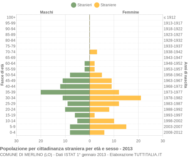 Grafico cittadini stranieri - Merlino 2013