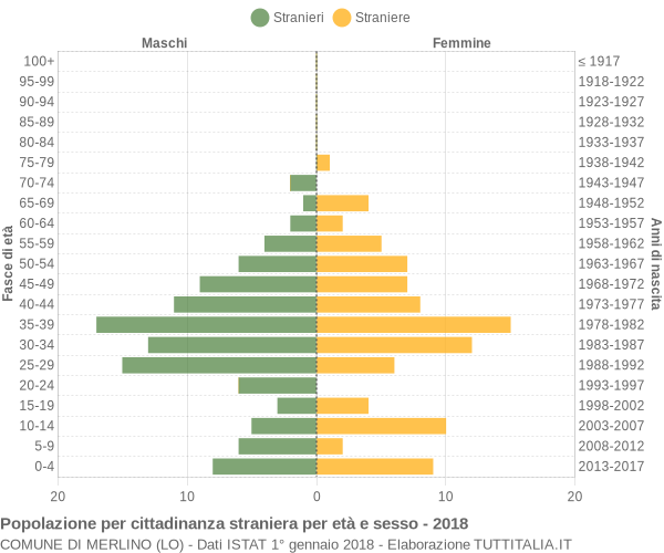 Grafico cittadini stranieri - Merlino 2018