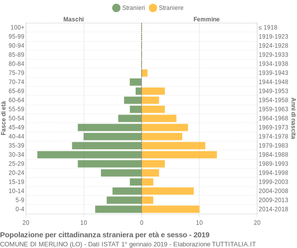 Grafico cittadini stranieri - Merlino 2019