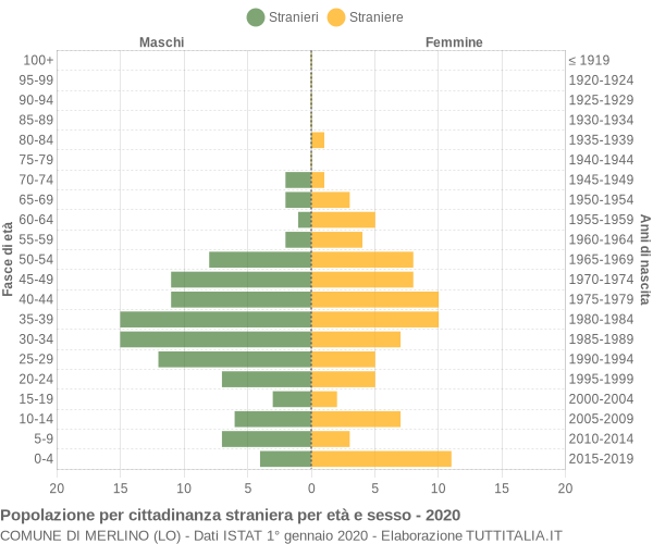 Grafico cittadini stranieri - Merlino 2020