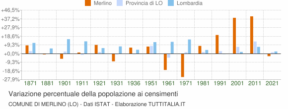 Grafico variazione percentuale della popolazione Comune di Merlino (LO)