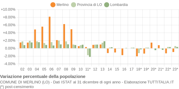 Variazione percentuale della popolazione Comune di Merlino (LO)