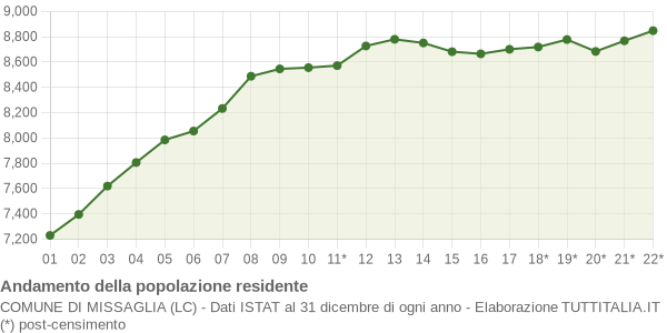 Andamento popolazione Comune di Missaglia (LC)