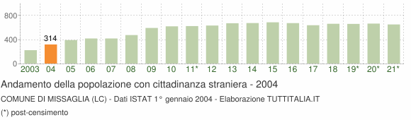Grafico andamento popolazione stranieri Comune di Missaglia (LC)