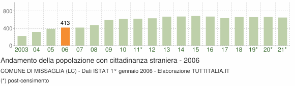Grafico andamento popolazione stranieri Comune di Missaglia (LC)