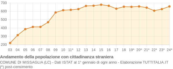 Andamento popolazione stranieri Comune di Missaglia (LC)