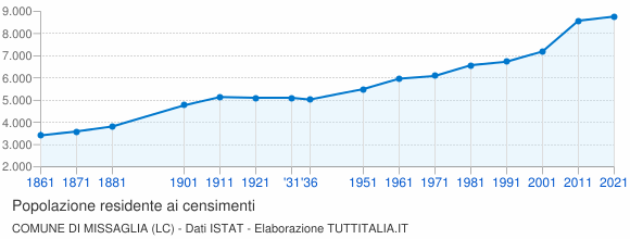 Grafico andamento storico popolazione Comune di Missaglia (LC)