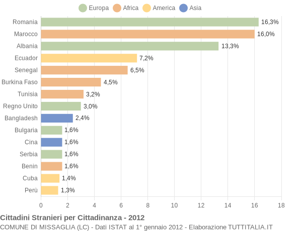 Grafico cittadinanza stranieri - Missaglia 2012