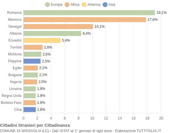 Grafico cittadinanza stranieri - Missaglia 2019