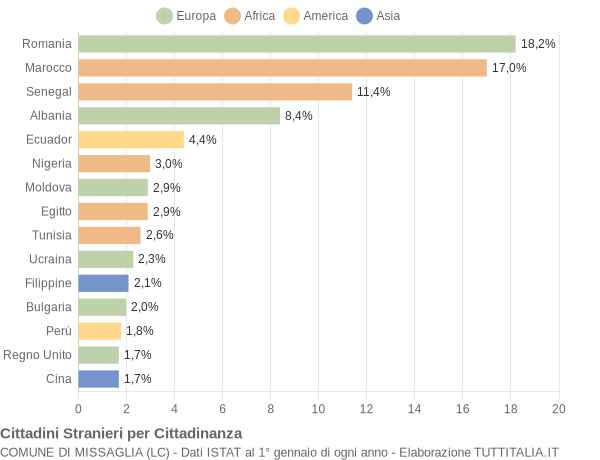 Grafico cittadinanza stranieri - Missaglia 2020