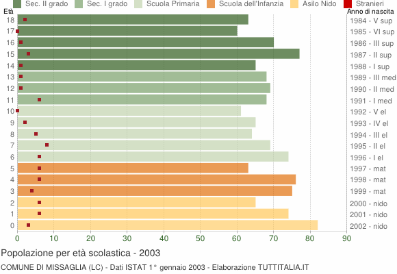 Grafico Popolazione in età scolastica - Missaglia 2003