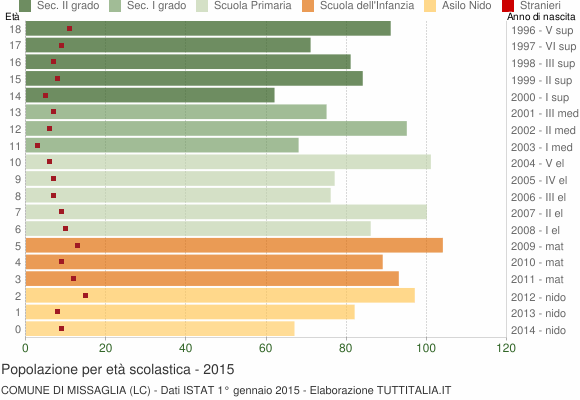 Grafico Popolazione in età scolastica - Missaglia 2015
