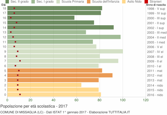 Grafico Popolazione in età scolastica - Missaglia 2017