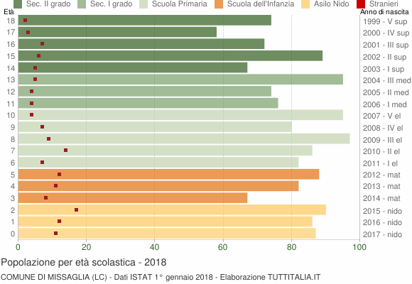 Grafico Popolazione in età scolastica - Missaglia 2018