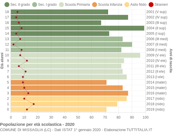 Grafico Popolazione in età scolastica - Missaglia 2020