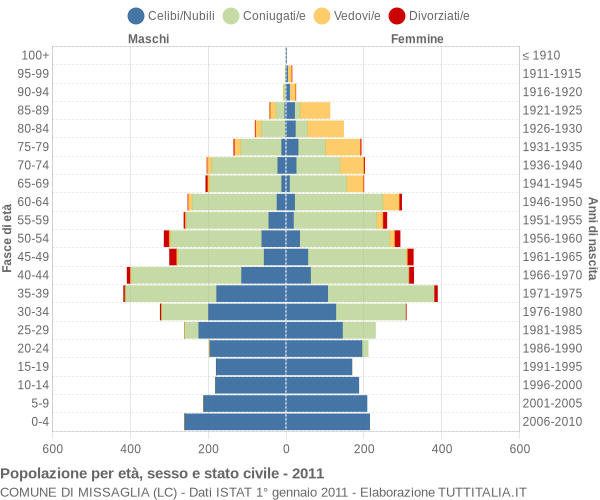 Grafico Popolazione per età, sesso e stato civile Comune di Missaglia (LC)