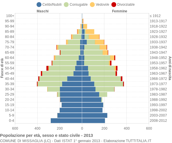 Grafico Popolazione per età, sesso e stato civile Comune di Missaglia (LC)