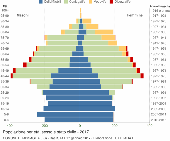 Grafico Popolazione per età, sesso e stato civile Comune di Missaglia (LC)
