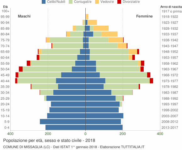 Grafico Popolazione per età, sesso e stato civile Comune di Missaglia (LC)