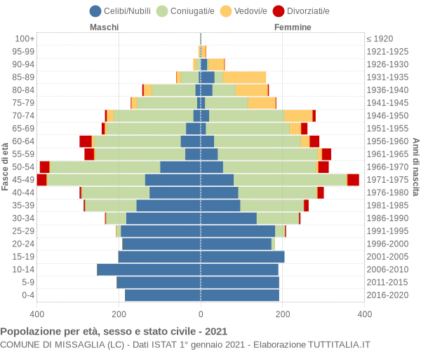 Grafico Popolazione per età, sesso e stato civile Comune di Missaglia (LC)