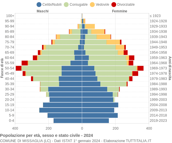 Grafico Popolazione per età, sesso e stato civile Comune di Missaglia (LC)