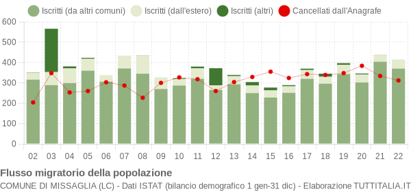 Flussi migratori della popolazione Comune di Missaglia (LC)