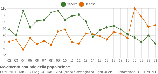 Grafico movimento naturale della popolazione Comune di Missaglia (LC)