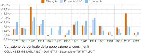 Grafico variazione percentuale della popolazione Comune di Missaglia (LC)