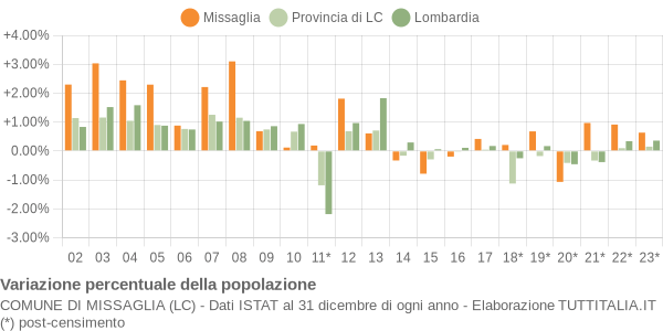 Variazione percentuale della popolazione Comune di Missaglia (LC)