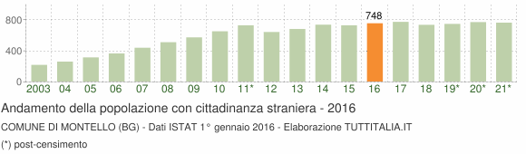Grafico andamento popolazione stranieri Comune di Montello (BG)