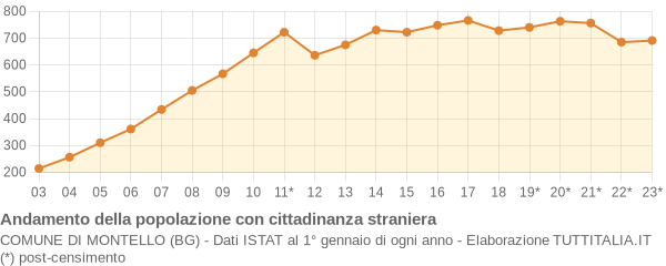 Andamento popolazione stranieri Comune di Montello (BG)