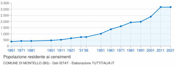 Grafico andamento storico popolazione Comune di Montello (BG)