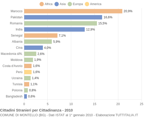 Grafico cittadinanza stranieri - Montello 2010