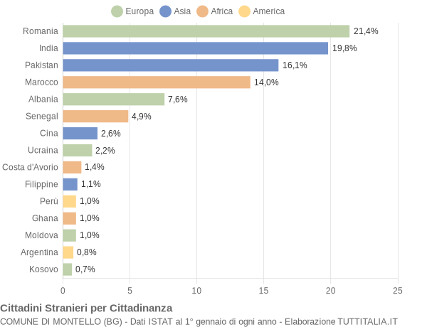 Grafico cittadinanza stranieri - Montello 2018