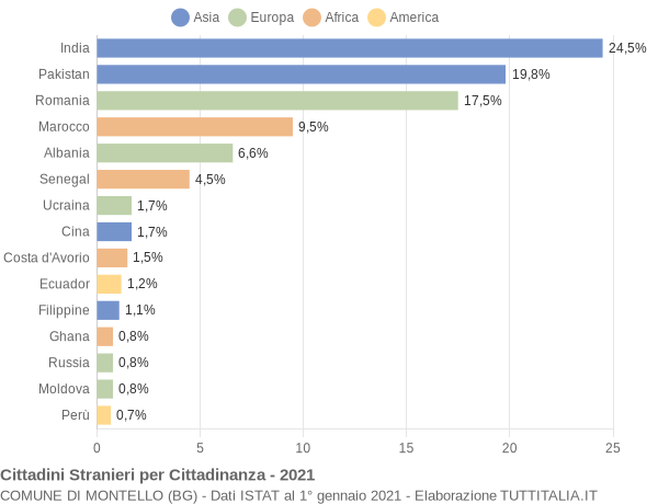 Grafico cittadinanza stranieri - Montello 2021