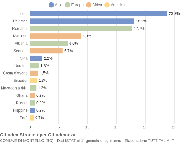 Grafico cittadinanza stranieri - Montello 2022