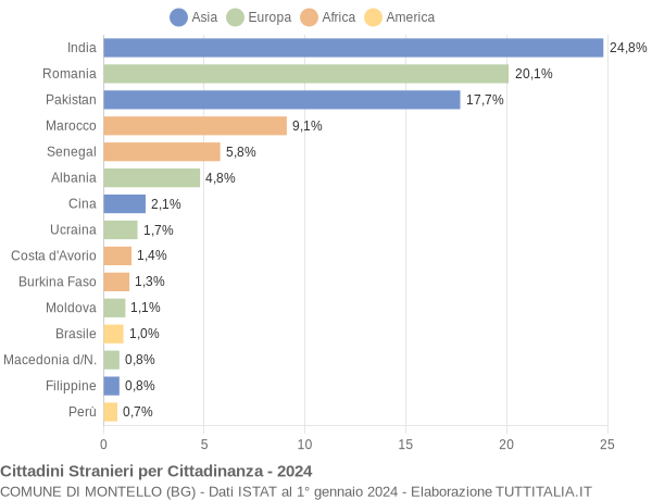 Grafico cittadinanza stranieri - Montello 2024