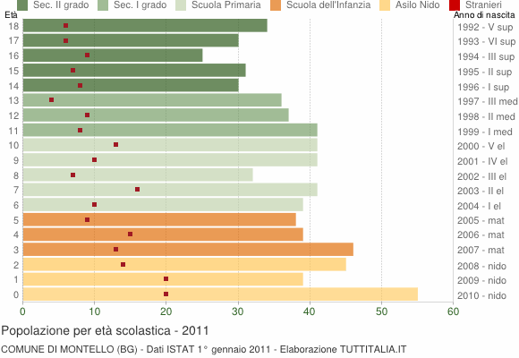 Grafico Popolazione in età scolastica - Montello 2011