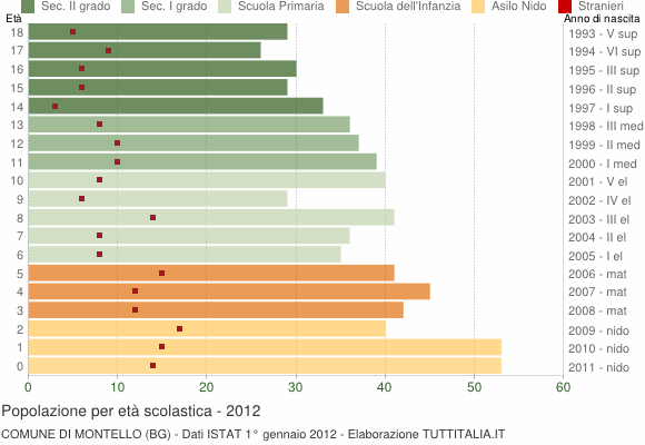 Grafico Popolazione in età scolastica - Montello 2012