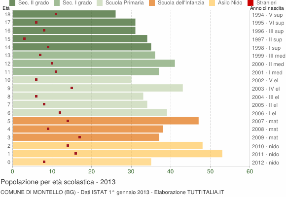Grafico Popolazione in età scolastica - Montello 2013