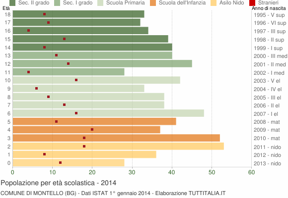 Grafico Popolazione in età scolastica - Montello 2014