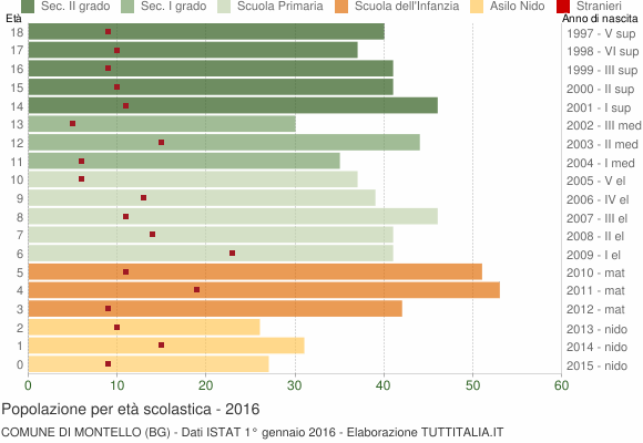 Grafico Popolazione in età scolastica - Montello 2016