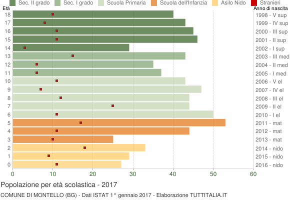 Grafico Popolazione in età scolastica - Montello 2017