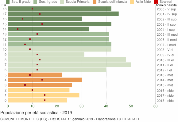 Grafico Popolazione in età scolastica - Montello 2019