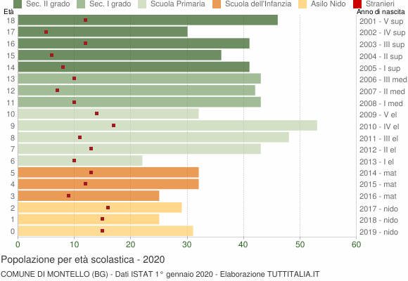 Grafico Popolazione in età scolastica - Montello 2020