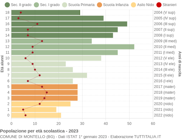 Grafico Popolazione in età scolastica - Montello 2023