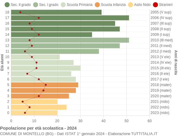 Grafico Popolazione in età scolastica - Montello 2024