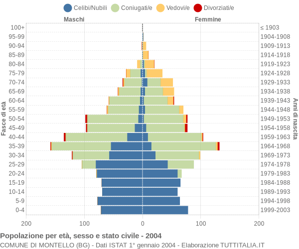 Grafico Popolazione per età, sesso e stato civile Comune di Montello (BG)