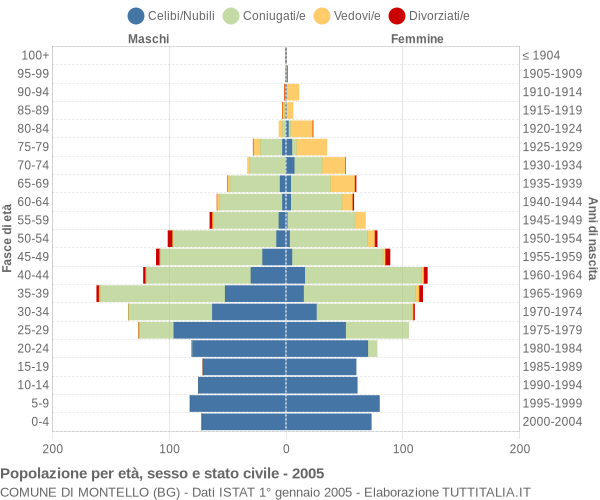 Grafico Popolazione per età, sesso e stato civile Comune di Montello (BG)