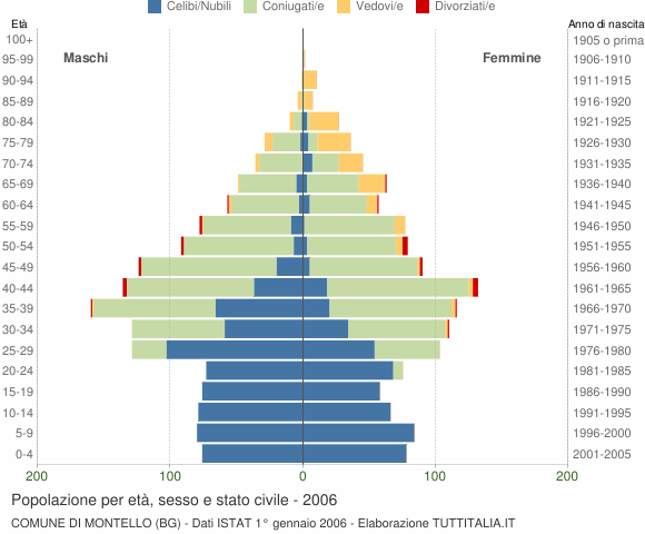 Grafico Popolazione per età, sesso e stato civile Comune di Montello (BG)